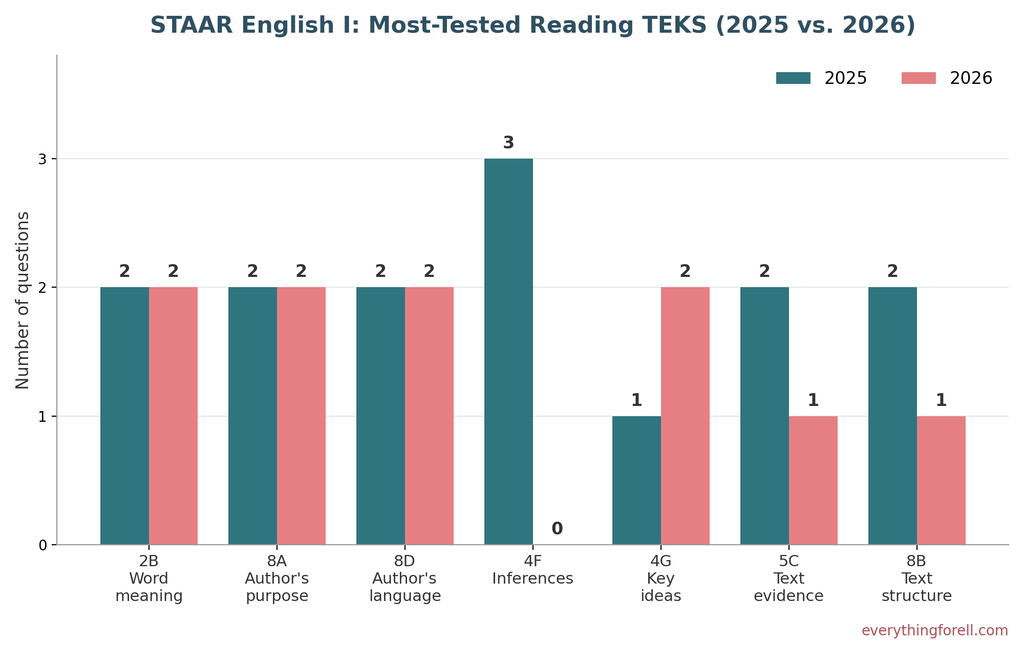 STAAR English 1 and English 2: Essential Reading TEKS for Powerful Test Prep (updated for 2026) 1 STAAR English 1 and English 2: Essential Reading TEKS for Powerful Test Prep (updated for 2026)
