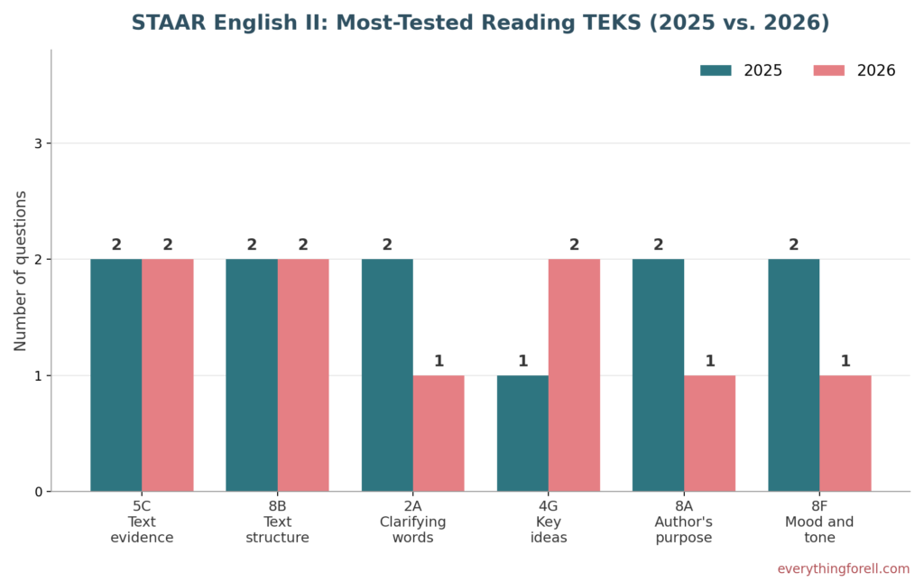 STAAR English 1 and English 2: Essential Reading TEKS for Powerful Test Prep (updated for 2026) 2 STAAR English 2, TEKS