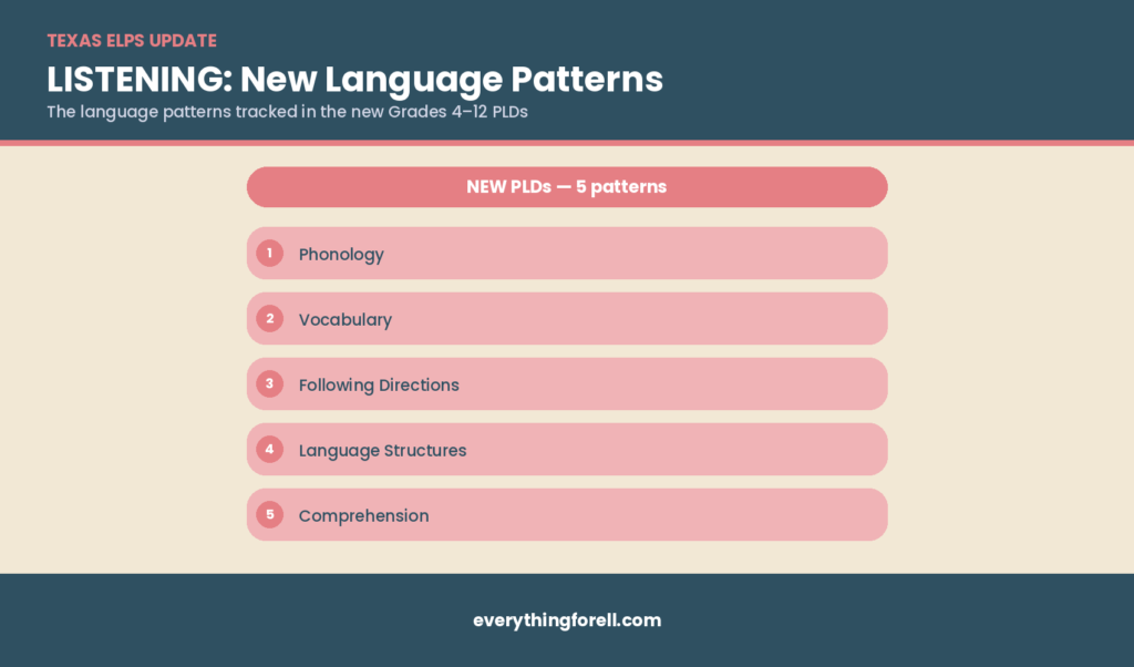 Breaking Down the Updated ELPS: Looking at the New Language Patterns in All 4 Domains 1 ELPS updated listening