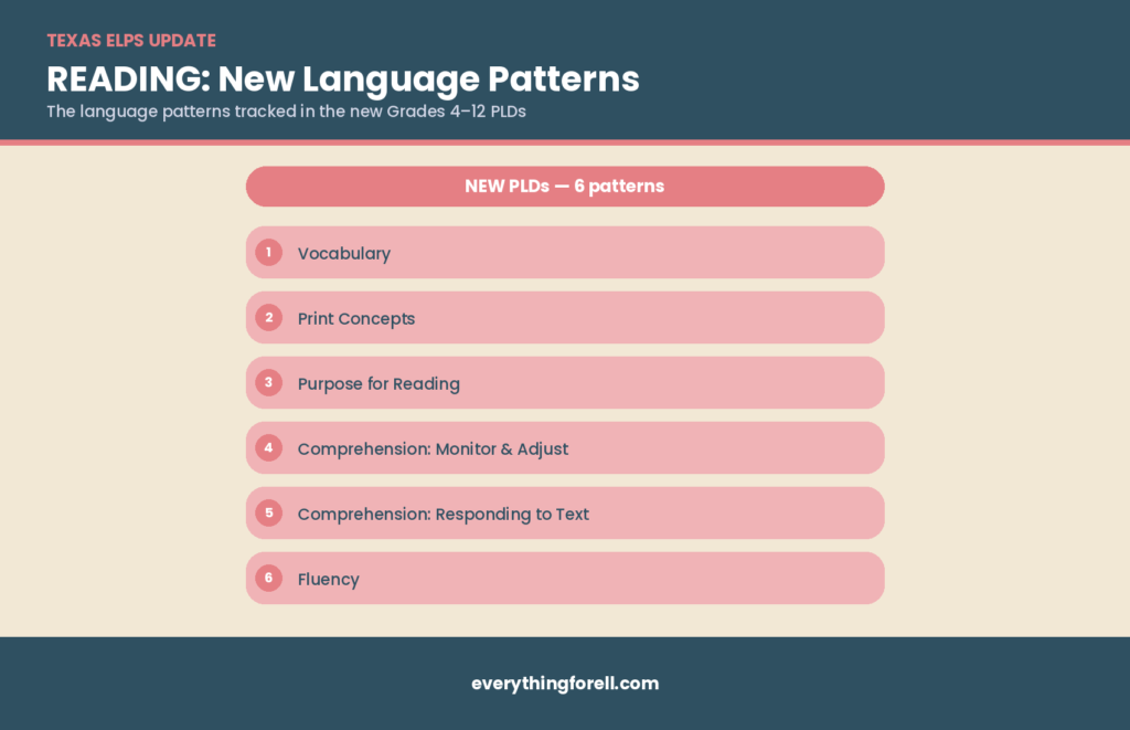 Breaking Down the Updated ELPS: Looking at the New Language Patterns in All 4 Domains 3 updated ELPS reading