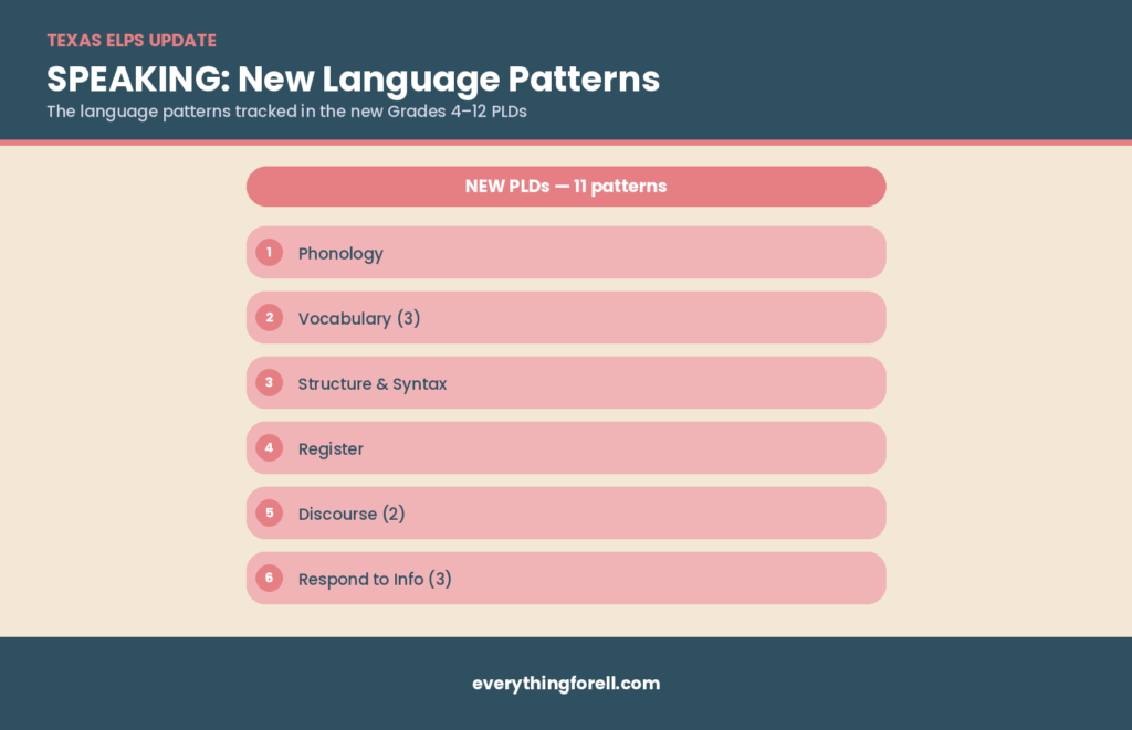 Breaking Down the Updated ELPS: Looking at the New Language Patterns in All 4 Domains 2 updated ELPS speaking