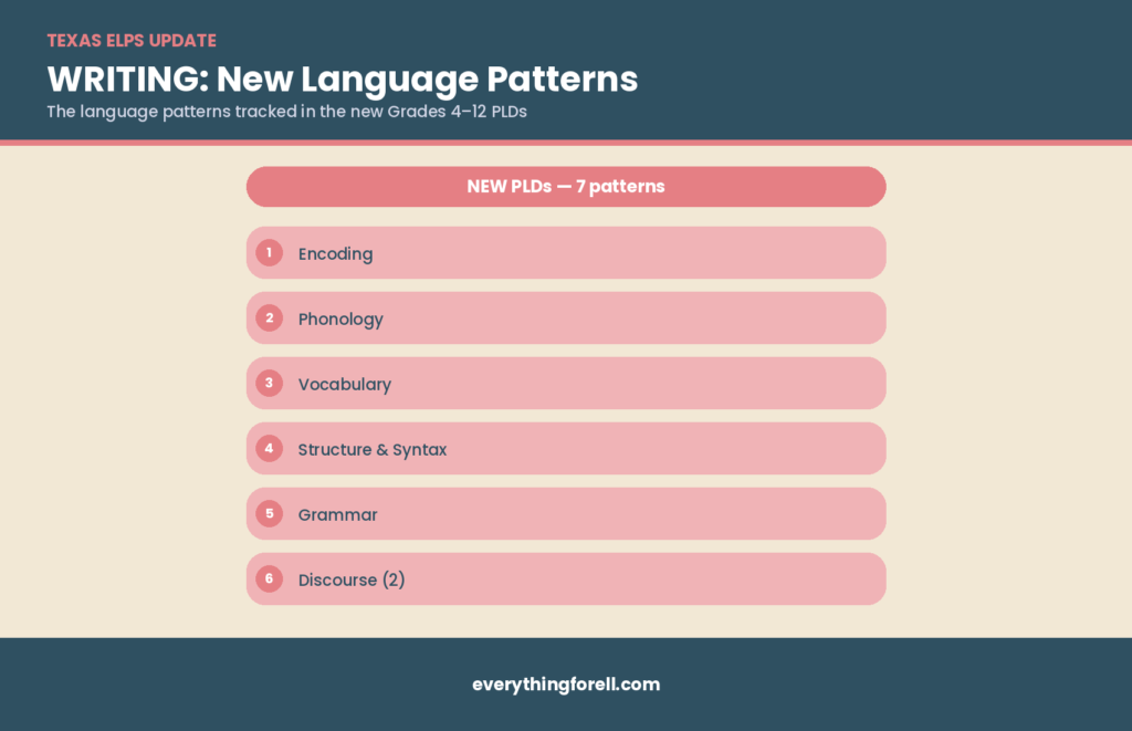 Breaking Down the Updated ELPS: Looking at the New Language Patterns in All 4 Domains 4 updated ELPS writing